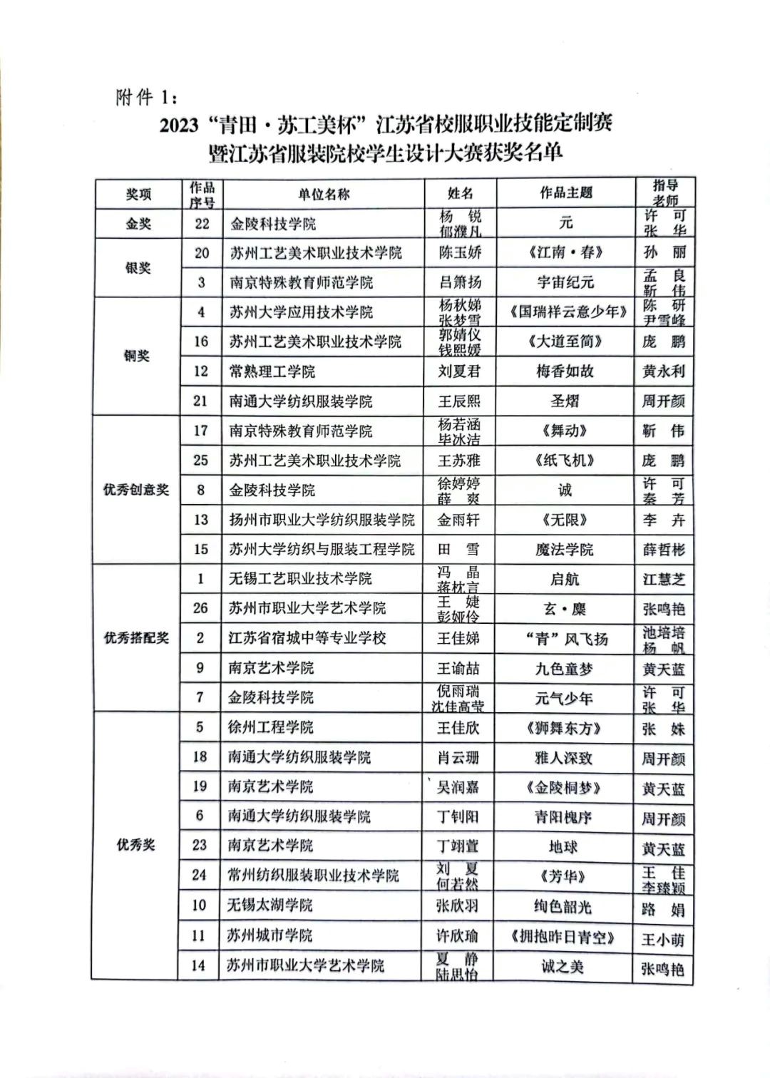 青&ldquo;設(shè)&rdquo;飛揚(yáng) | 2023&ldquo;青田&middot;蘇工美杯&rdquo;江蘇省校服職業(yè)技能定制賽暨江蘇省服裝院校學(xué)生設(shè)計(jì)大賽決賽圓滿落幕！