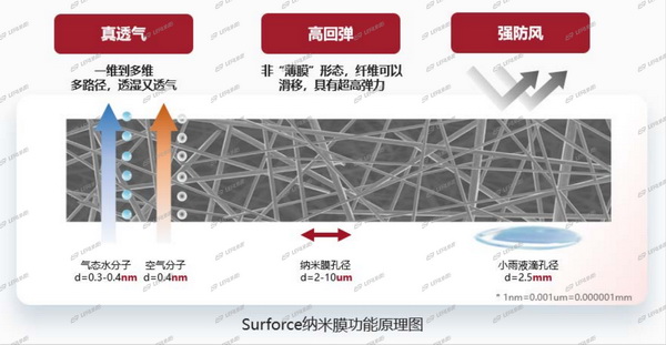突破&ldquo;卡脖子&rdquo;的納米纖維宏量生產(chǎn)技術(shù)，聯(lián)潤(rùn)翔Surforce有絕招！