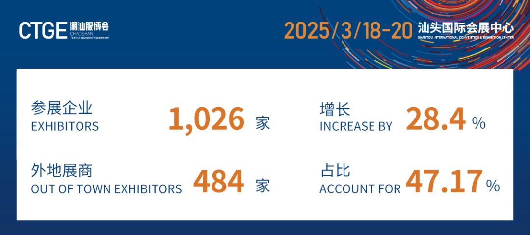 12.1萬專業(yè)觀眾+全網(wǎng)10.1億閱讀量&hellip;第四屆潮汕服博會完美落幕！