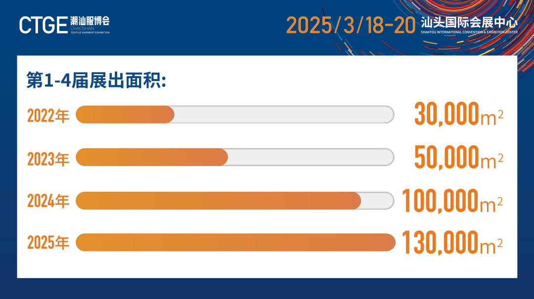 12.1萬專業(yè)觀眾+全網(wǎng)10.1億閱讀量&hellip;第四屆潮汕服博會完美落幕！