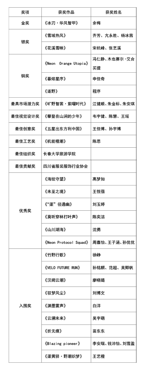 |&ldquo;AI渠縣，織就未來&rdquo;--首屆中國（渠縣）戶外紡織服裝AI設(shè)計(jì)大賽圓滿落幕。